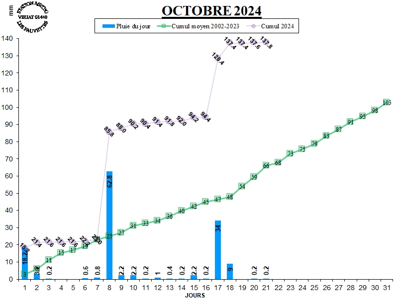 GRAPH PLUIE 10-24.jpg